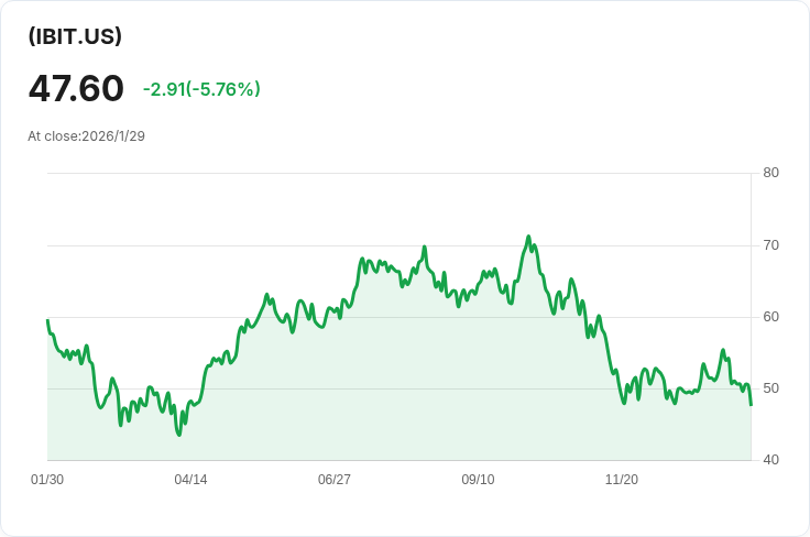 位元幣面臨自2018年以來最長月度虧損，1月跌幅超過6％