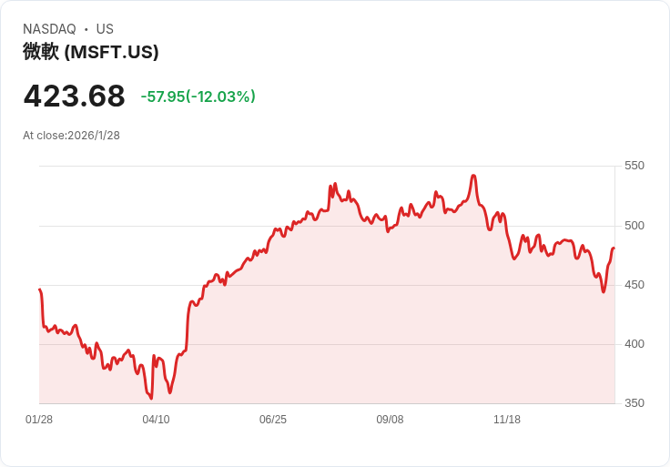 AI巨擘美股再掀軒然大波：軟體市值急縮，雲端業務新增亮點