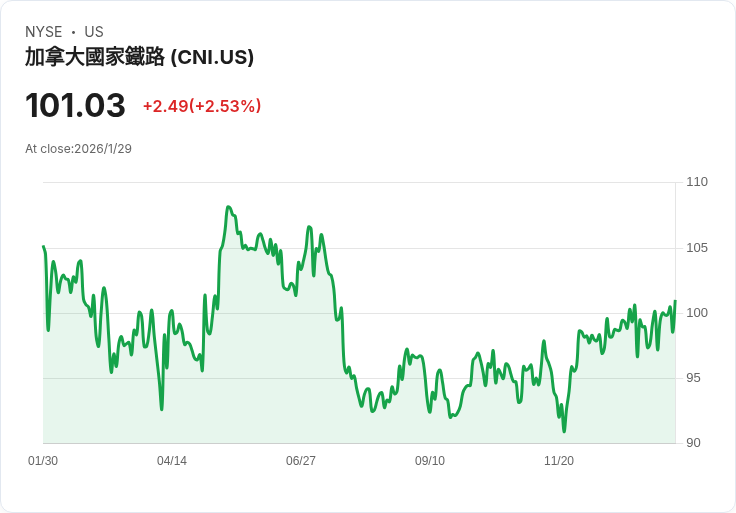加拿大國家鐵路公司宣佈季度股息增3.1％ 並啟動回購計劃