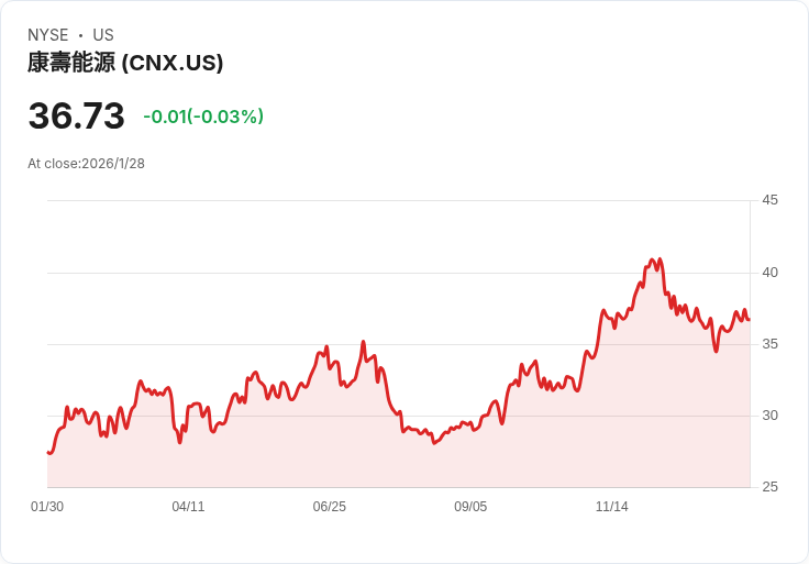 CNX Resources 預告2026年產量持平，並計畫2027年達成80％對沖目標！