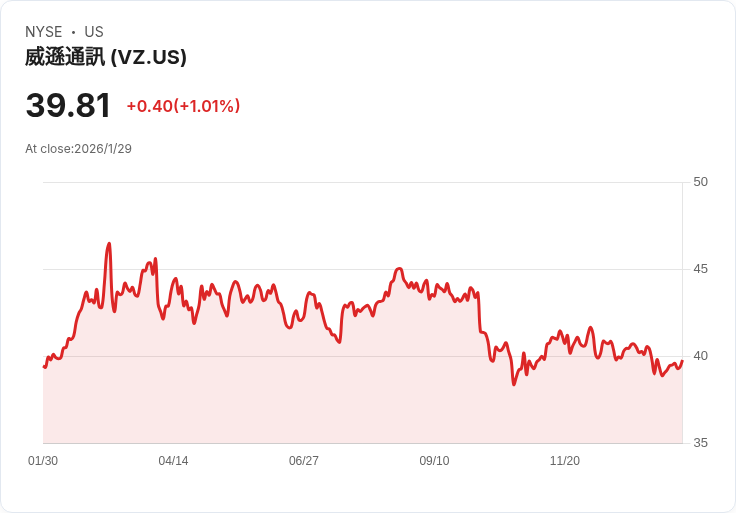 美國電信巨頭Verizon宣佈股息上調2.5％，投資者喜迎高回報！