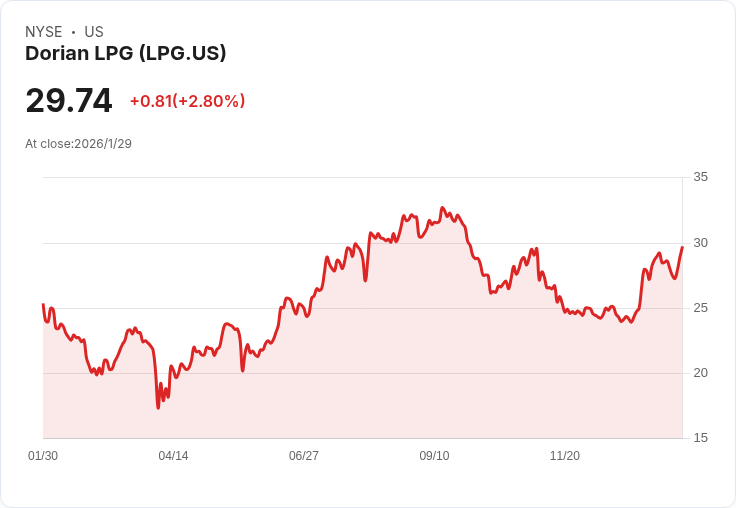 Dorian LPG 宣佈每股派息 $0.70，增幅達 7.7％！投資者快來瞭解！