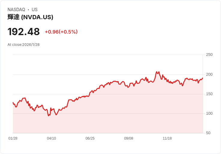 AI巨頭資金戰再升溫:OpenAI籌碼翻倍,Amazon、Nvidia、微軟傳斥資數十億美金抗衡全球AI霸主之路