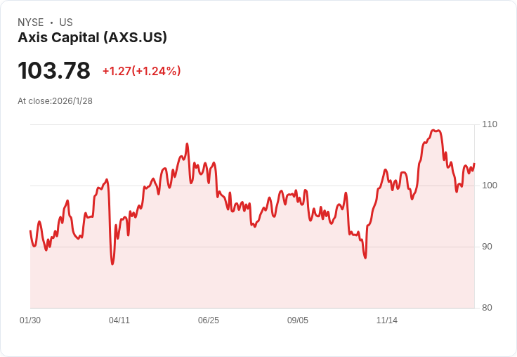AXIS Capital 預告2026年保費增長將達中高單位數，積極投資科技與新業務線