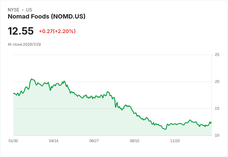Nomad Foods 宣佈每股 $0.17 股利 ！投資者持續受益，收益率高達 5.42％