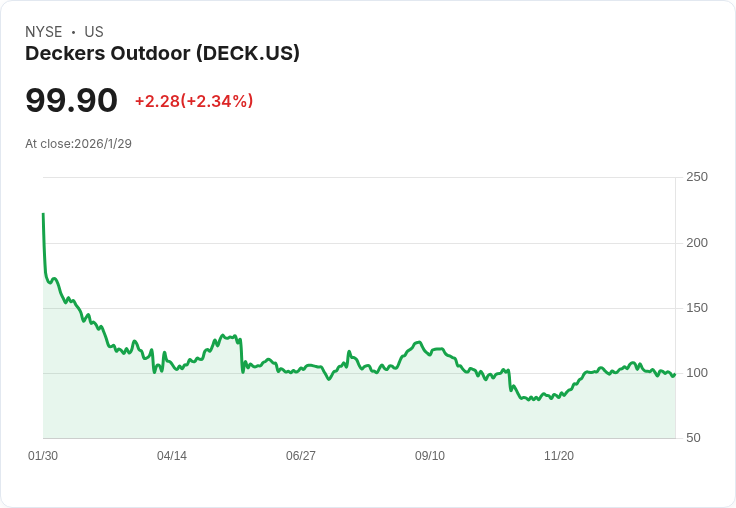 股市動盪！SNDK、TSLA等大漲，SNDR卻慘遭重挫