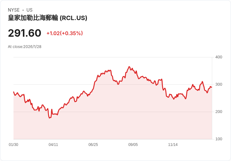 【財報電話會議】皇家加勒比郵輪2025年財報驚艷市場，2026年展望更為樂觀！