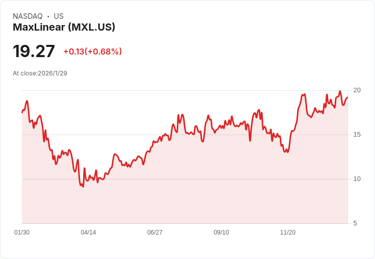 MaxLinear Q4財報驚喜！每股盈餘超預期，營收年增48％再創佳績！
