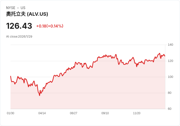 Autoliv Q4 財報超預期!展望2026年成長緩慢,股息上揚引關注