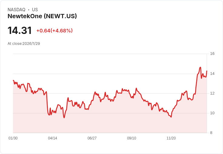 新科技驅動下的NewtekOne:2026年每股盈餘目標2.35美元,貸款業務持續增長!