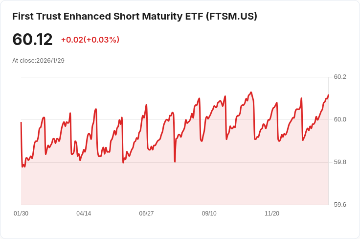 First Trust增強短期到期ETF宣佈每月股息提升2.5%!