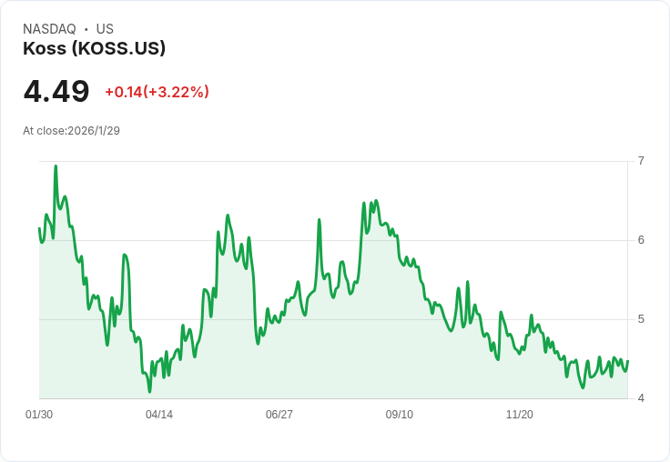 Koss第二季財報出爐！每股虧損0.06美元，營收驟降近20％
