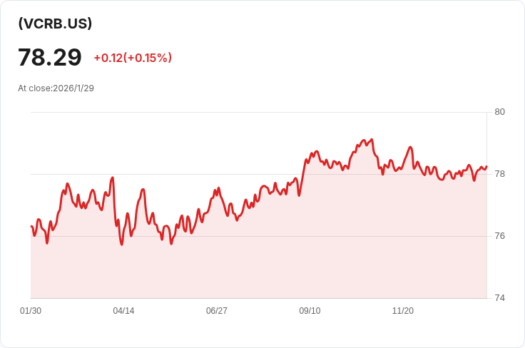 Vanguard核心債券ETF宣佈每月分配金額0.2676美元，收益率達4.39％
