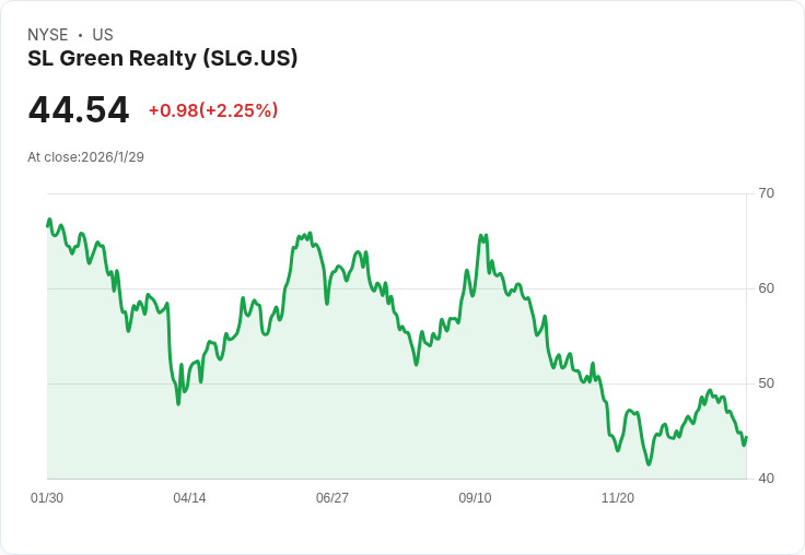 SL Green 銳意2026年達成94.8％租用率，商業辦公室市場回暖引發熱潮