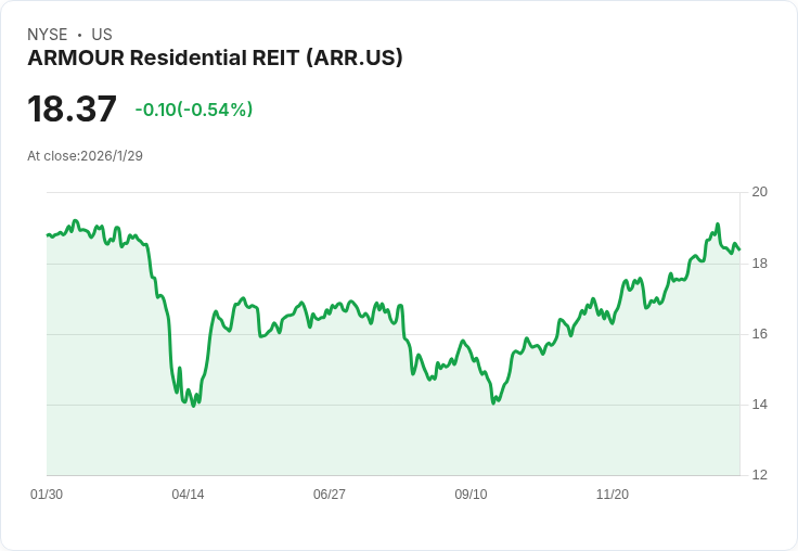 ARMOUR住宅REIT宣佈每股$0.24的月度股息，收益率高達15.68％！