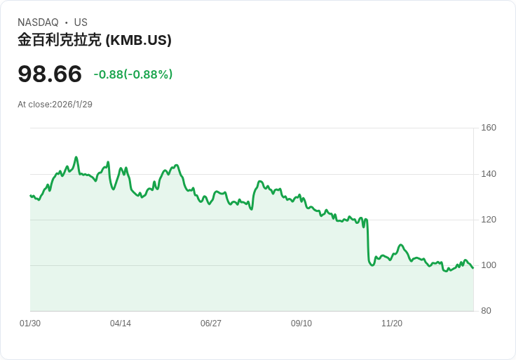 全球家庭產品巨頭合併!金佰利與Kenvue攜手打造320億美元健康領導品牌