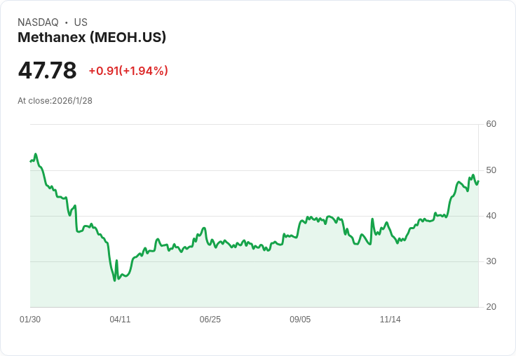 美國甲醇巨頭Methanex 宣佈每股$0.185季度股息，持續回饋股東！