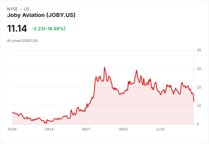 Cathie Wood重磅增持Joby Aviation,面對股價暴跌17%仍不放棄!