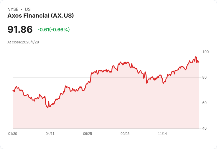Axos Financial 第二季獲利驚艷!非GAAP每股盈餘達$2.25,超出預期$0.18
