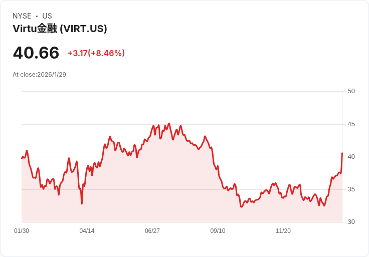 Virtu Financial Q4財報驚艷市場 股價大漲6.8％！