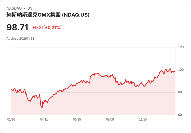 納斯達克2026年推出23/5交易計畫，預計2027年跨銷售收入將突破1億美元！