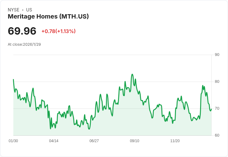 Meritage Homes Q4 財報透露房市挑戰,股東回報計畫強化!