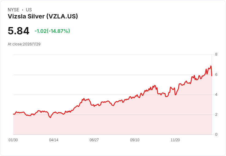 經歷重大危機!Vizsla Silver (VZLA) 股價驟跌14.87%,十名員工遭綁架引發擔憂