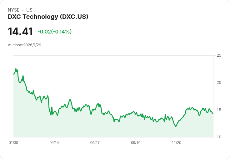 DXC科技公司計畫到2029年第二季實現10% AI收入增長,雙軌策略持續推進!
