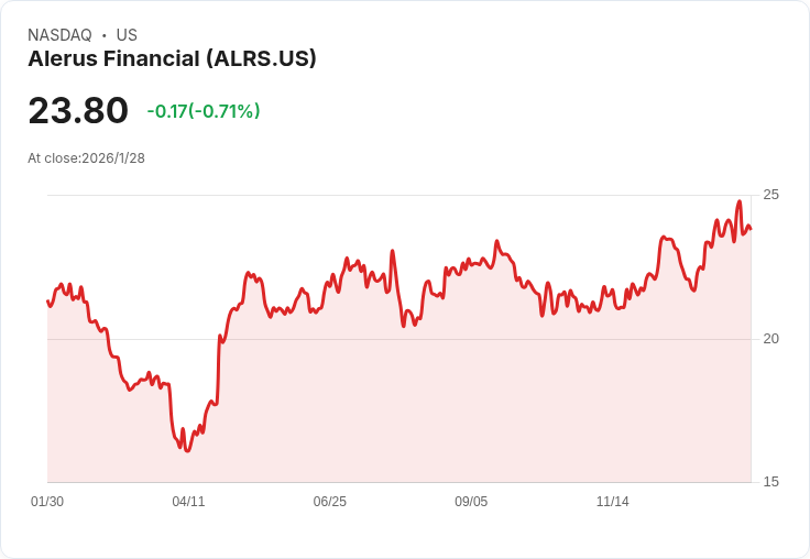 Alerus 預測 2026 年中單位數貸款成長與 3.5％-3.6％ 利差目標，積極推進 C&I 融資策略！