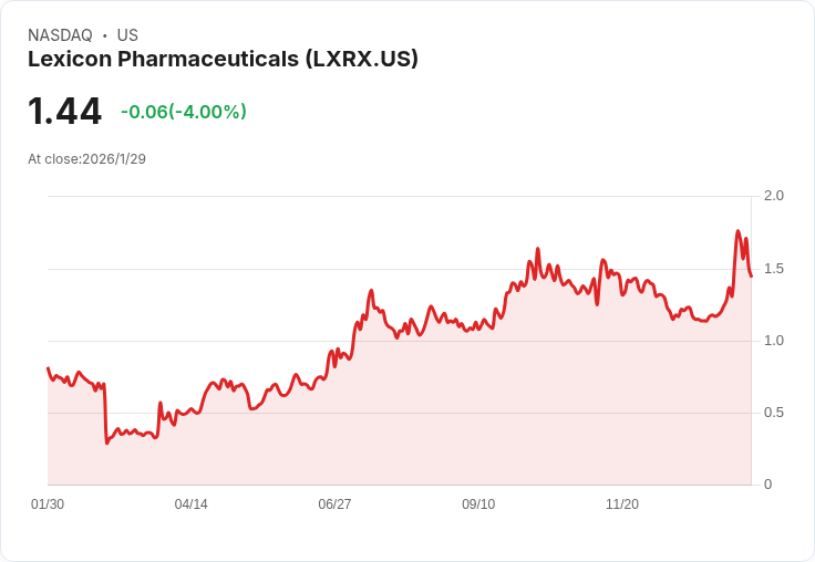 Lexicon Pharmaceuticals 公開發行32萬股股票 籌資超過9400萬美元!
