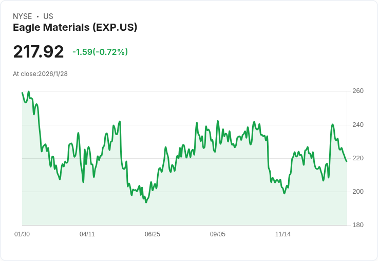 Eagle Materials宣佈2026財年將投入4.3至4.5億美元資本支出，強調水泥需求增長與市場擴張！