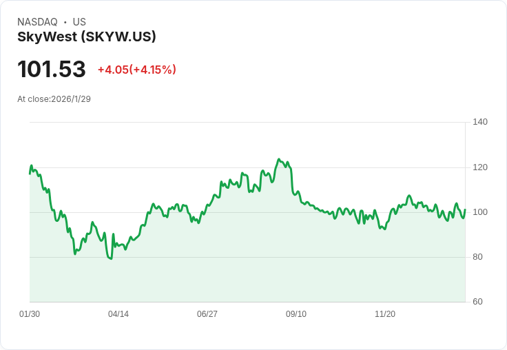 SkyWest展望2026年：預計中位數增長與6億至6.25億美元資本支出，強化合約延續及艦隊計畫！