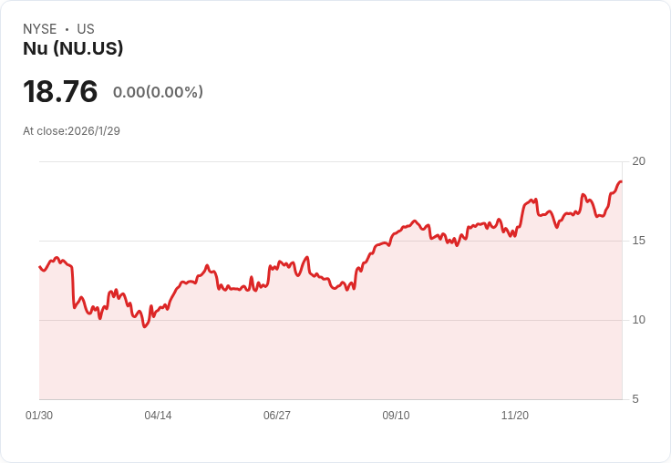 巴西數位銀行Nubank獲得美國銀行執照批准，開啟新篇章！
