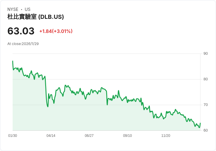 杜比實驗室(DLB)2026年第一季財報亮眼：營收超預期，增長潛力可期！
