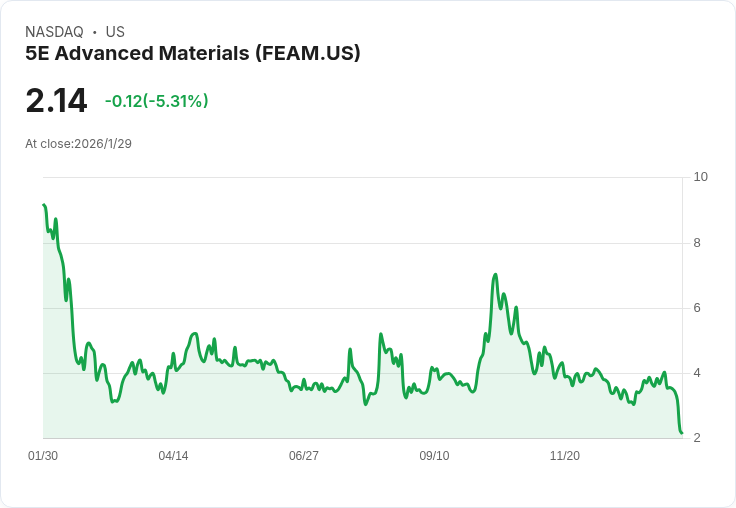 5E Advanced Materials成功募資3600萬美元，計劃擴充套件硼礦業務！