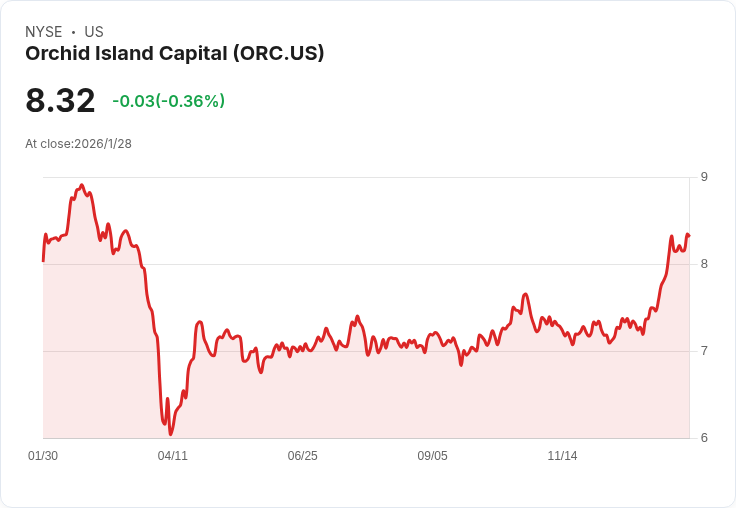Orchid Island Capital Q4 業績亮眼：每股盈餘 $0.62、淨利息收入達 $8.48M！