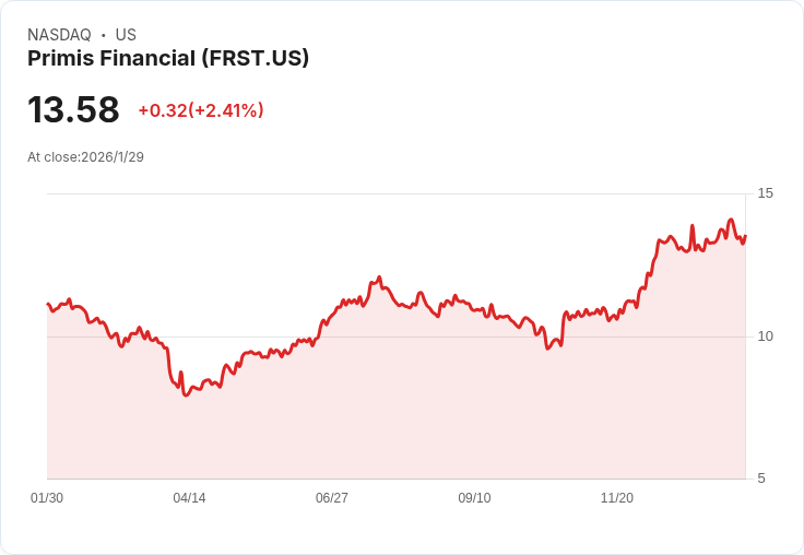Primis Financial Q4 財報亮眼,GAAP EPS 超預期達 $1.20,營收年增105.8%!