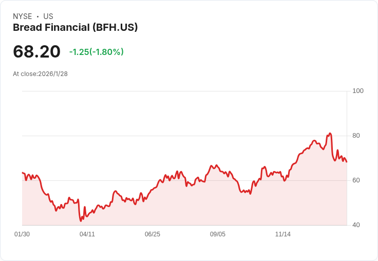 Bread Financial 2026年預測低單位數貸款增長，信貸指標持續改善！