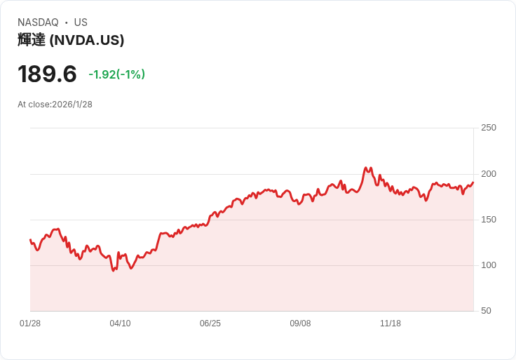美股科技權重股大幅震盪，AI雲端競爭壓力加劇！微軟(NVDA, MSFT)雖財報亮眼卻引發市場重新評價成長邏輯