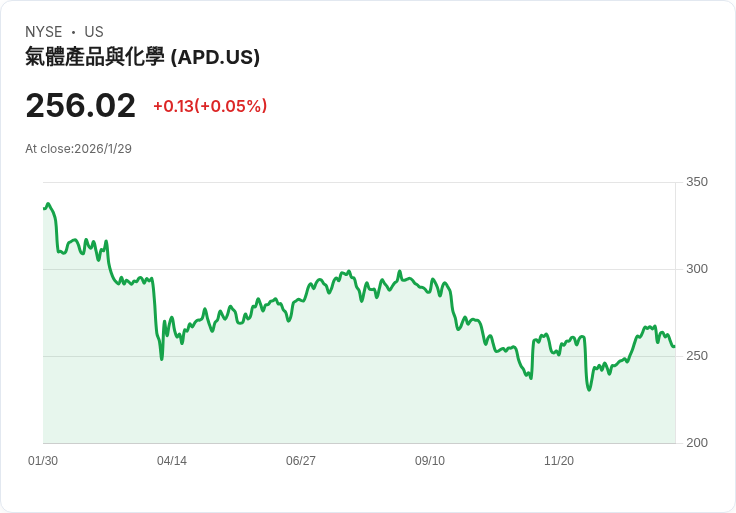 空氣產品與化學公司Q1業績超預期，展望2026年持穩成長！