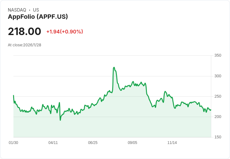 AppFolio Q4財報超預期！每股非GAAP盈餘達$1.39，營收成長21.6％創新高！