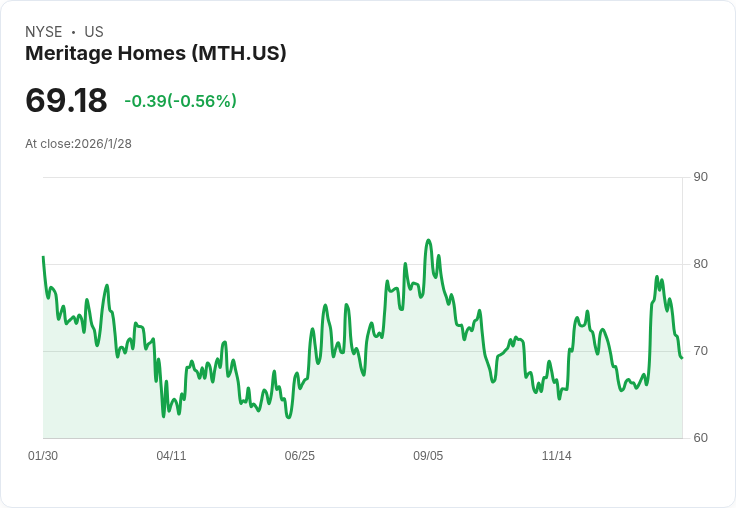 Meritage Homes 宣佈 2026 年 $4 億回購計畫，策略性土地重組與利潤管控成關鍵