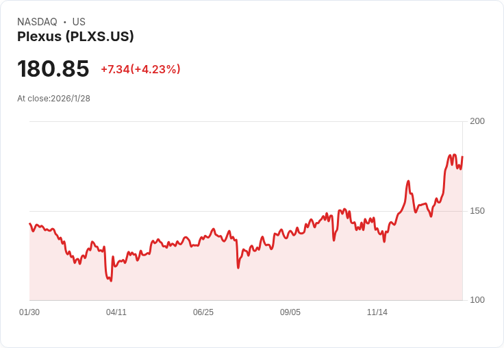 Plexus展現潛力，2026財年收入增長目標或超過12％！