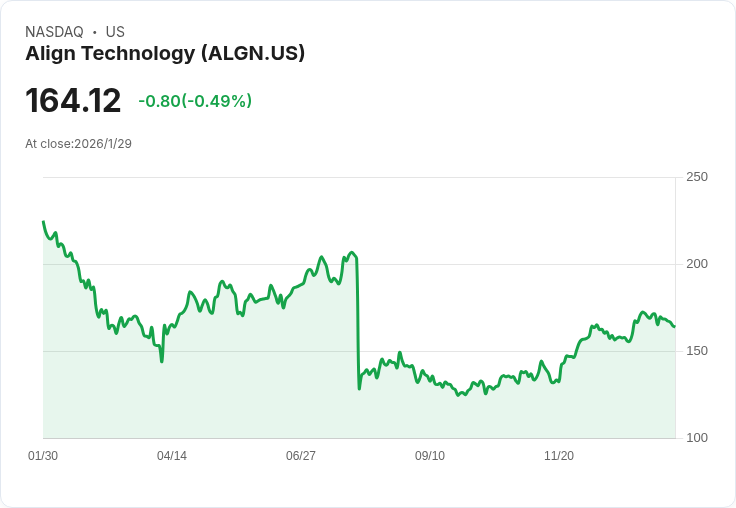 Align Technology 擴充套件亞洲市場 投資者權衡成長與利潤壓力