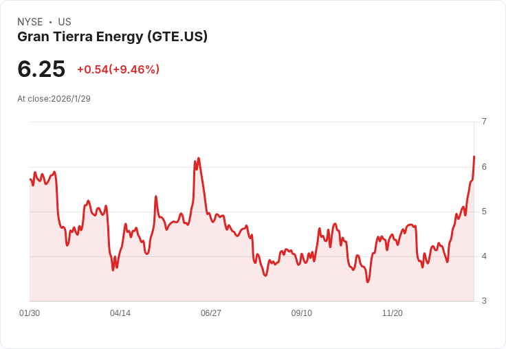 Gran Tierra Energy創下歷史新高！12月產量攀升至48,235桶/日，股價大漲7.6％