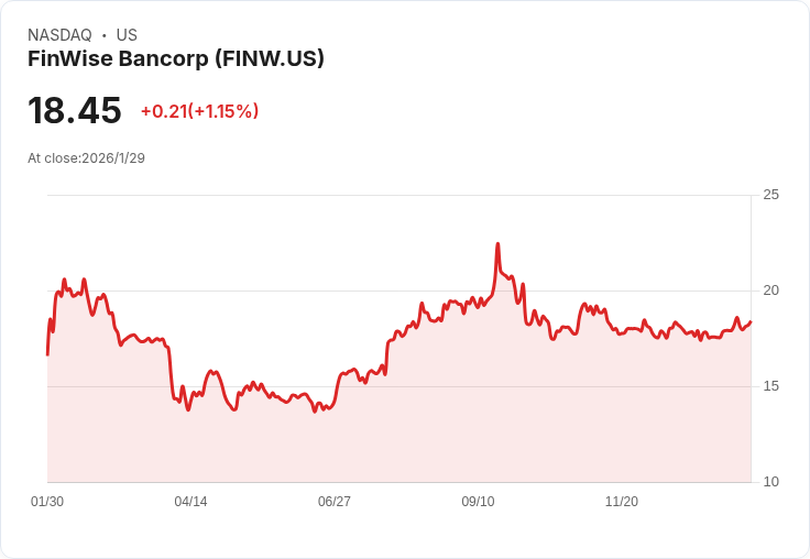 FinWise預測2026年每季貸款發放達14億美元,信貸增強產品持續擴張