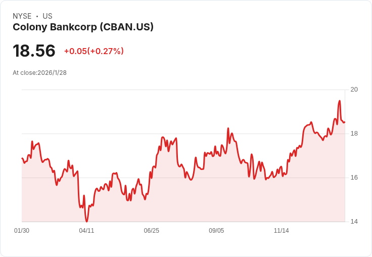 Colony Bankcorp 預告 2026 年 ROA 目標達 1.20%,TC Federal 合併整合進展順利!