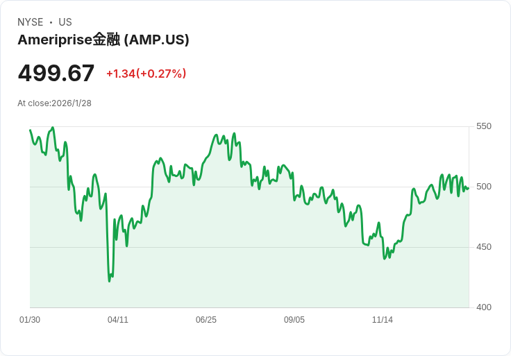 美國金融巨頭Ameriprise Q4創新高，資產達1.2兆美元，持續回購與有機成長！
