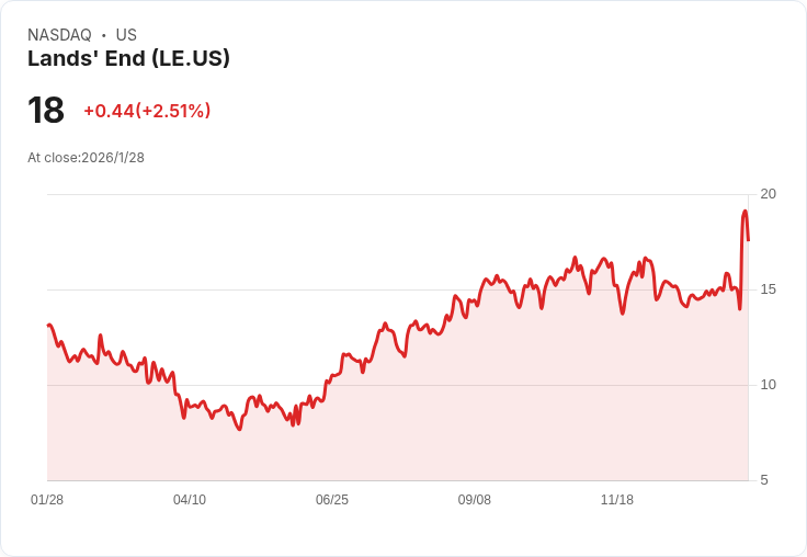 零售巨擘潮退:聯名、電商重構美國服飾產業版圖,Lands' End與WHP Global交易登場