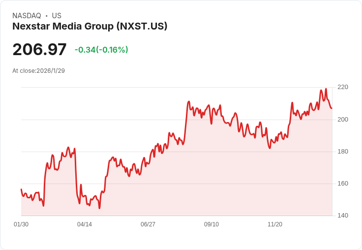 Nexstar Media 宣佈每股 $1.86 股息，穩健回報吸引投資者目光！